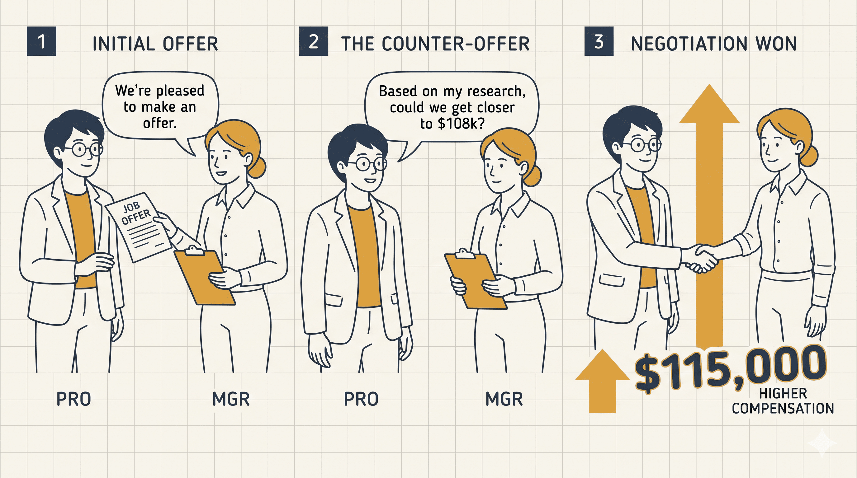 How salary negotiation works: counter the first offer to win 10-20% more