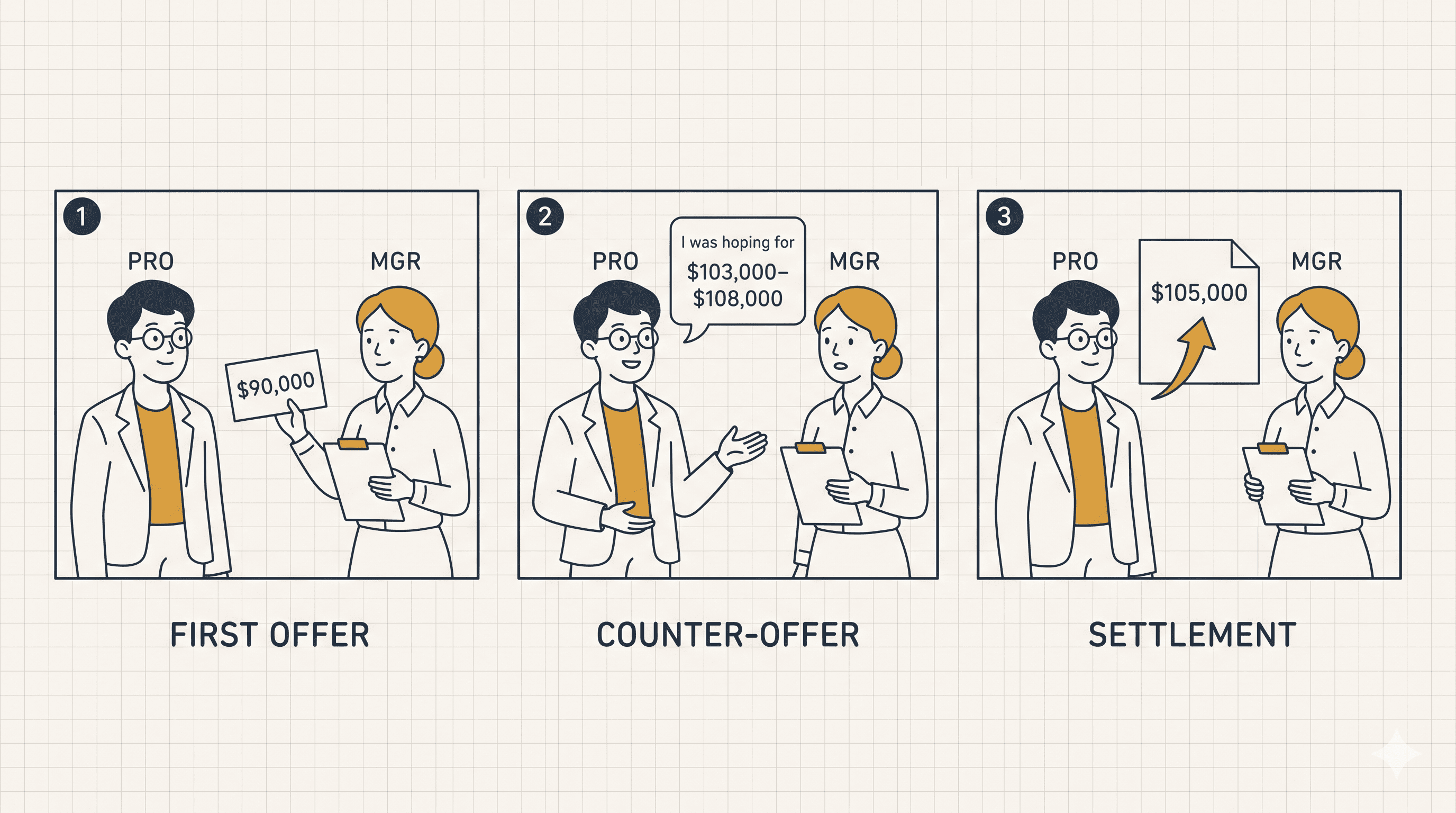 The 10-20% counter rule: anchor your counter 10-20% above the first offer