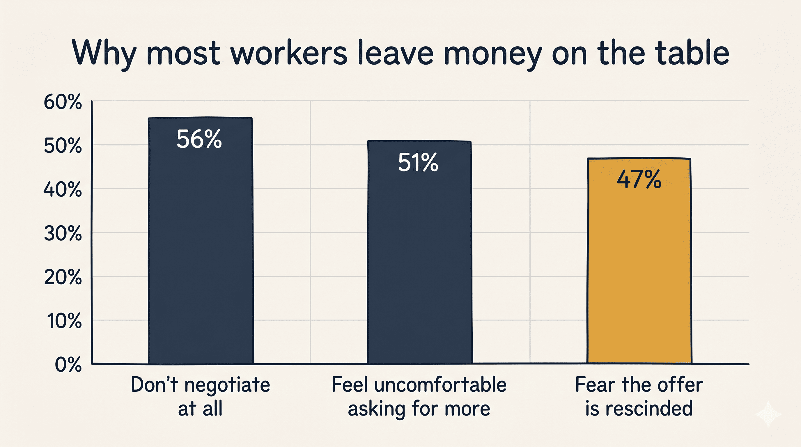 Why most workers leave money on the table: 56% don't negotiate, 51% feel uncomfortable asking, 47% fear the offer is rescinded